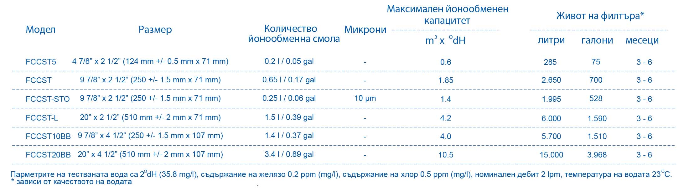 Параметри на омекотяващи филтри за вода от серията FCCST